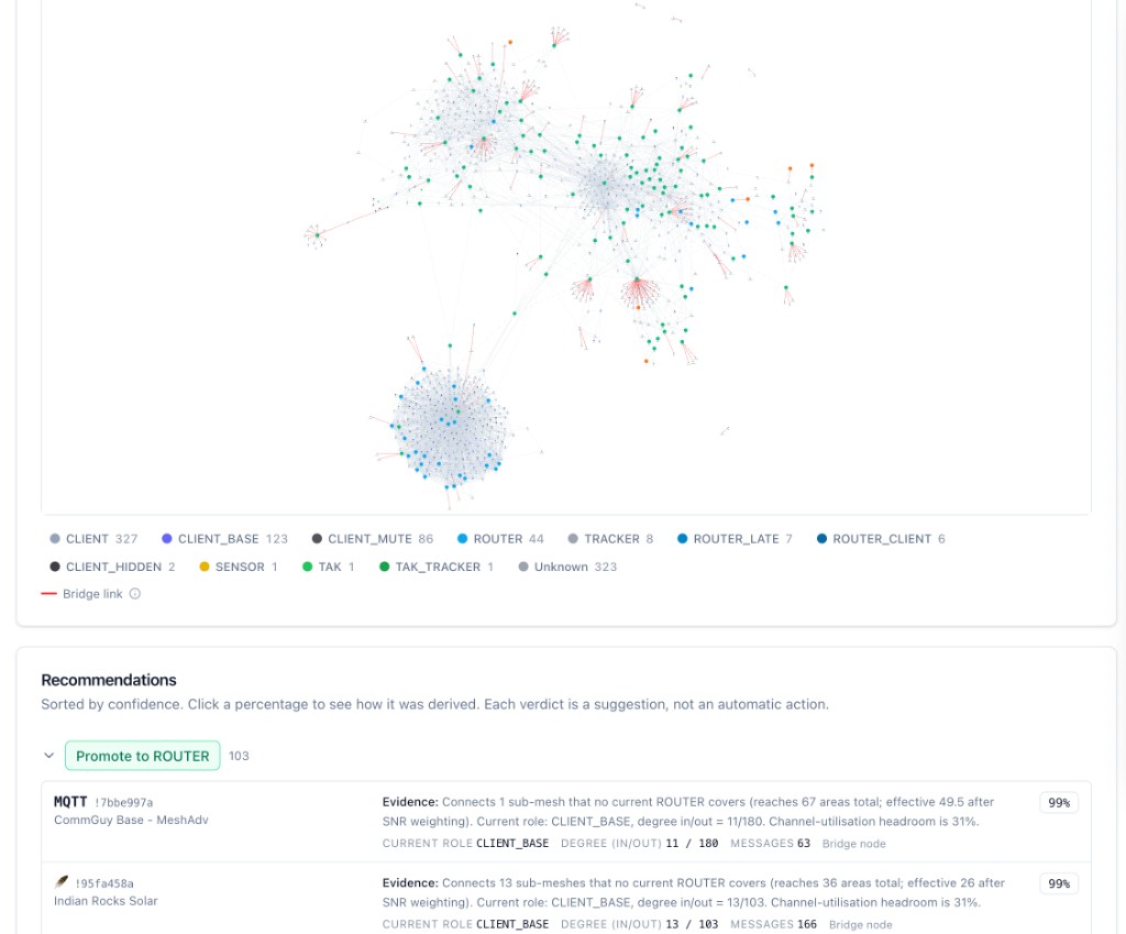 RelayMesh topology graph of a Meshtastic network